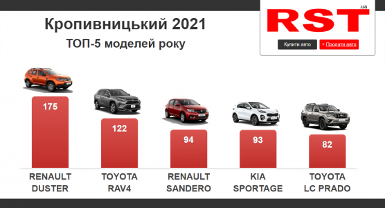 ​Минулого року у Кропивницькому купили 2000 нових авто – рейтинг